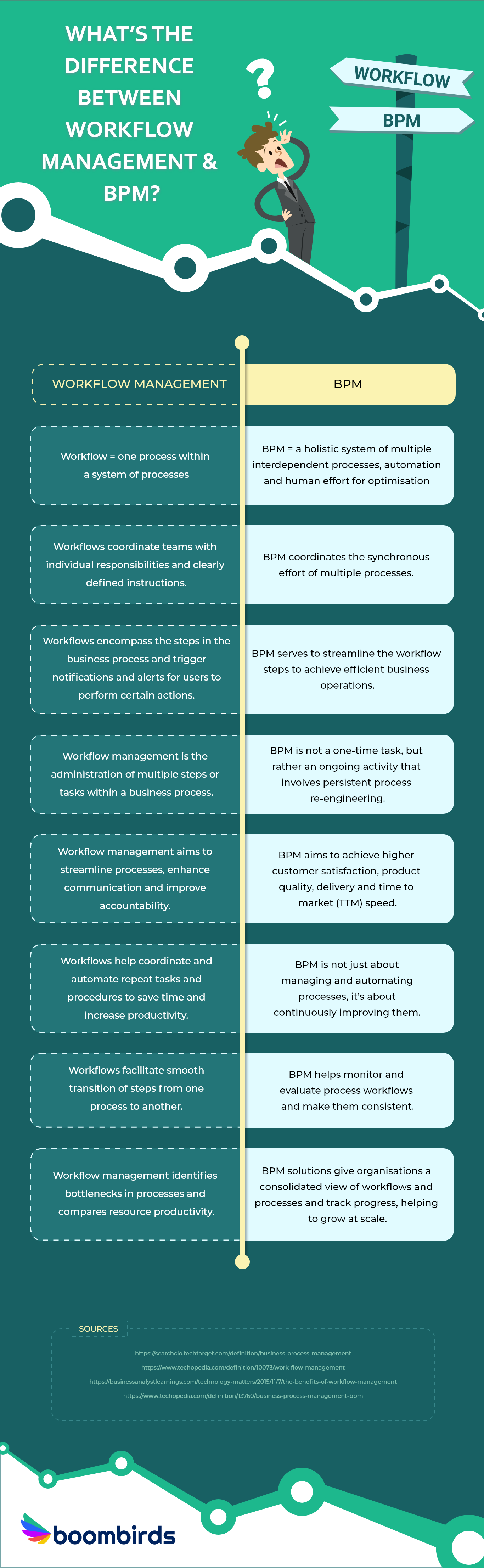 WHAT’S THE DIFFERENCE BETWEEN WORKFLOW MANAGEMENT & BPM